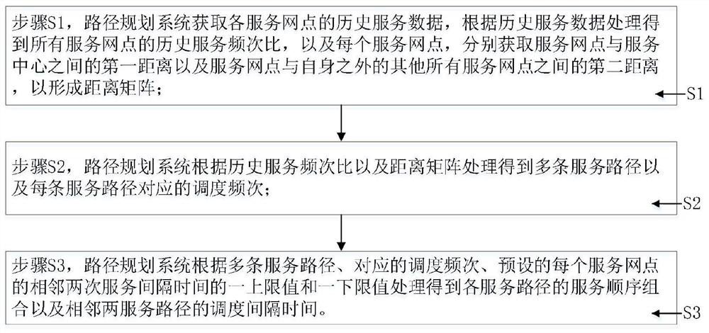 Path planning system and method in field service business