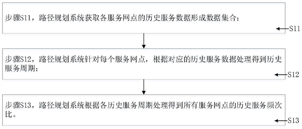 Path planning system and method in field service business