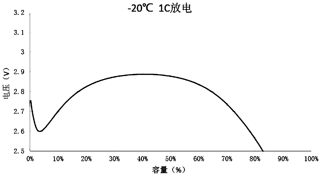 High-temperature cycle lithium iron phosphate power battery and manufacturing method thereof