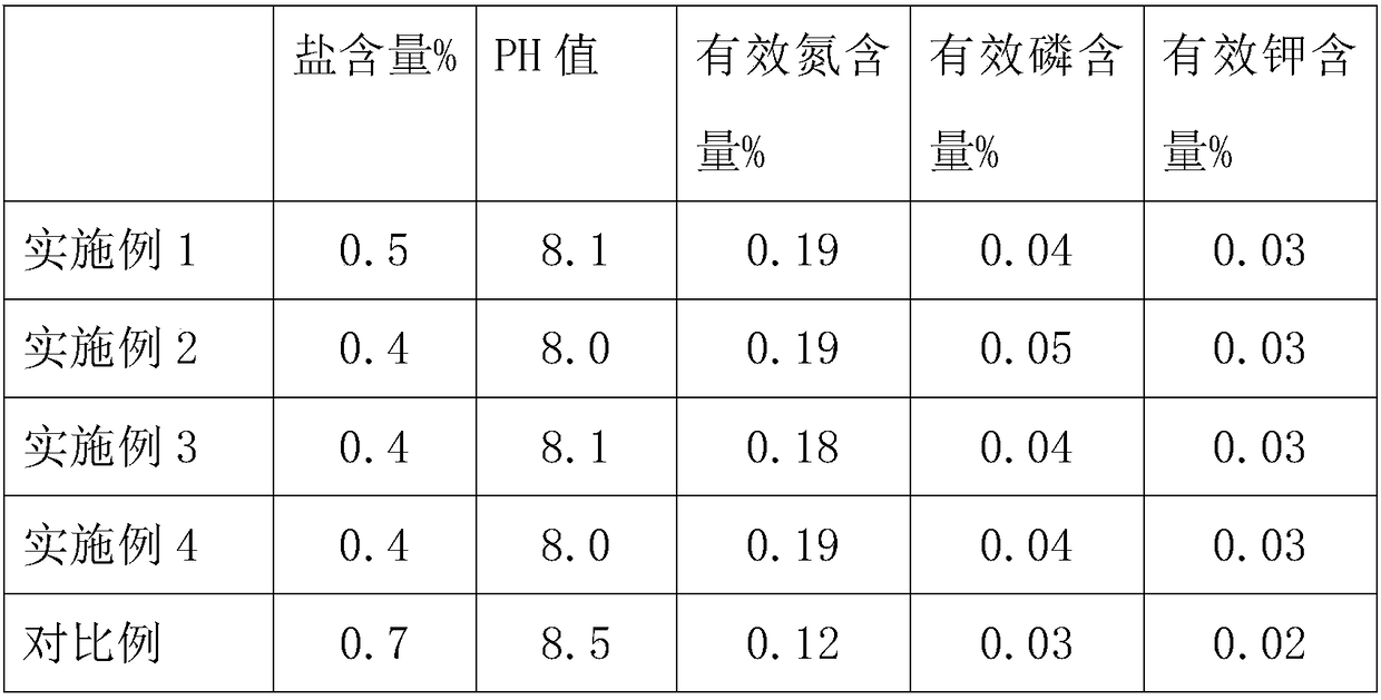 Saline-alkaline land soil improvement agent