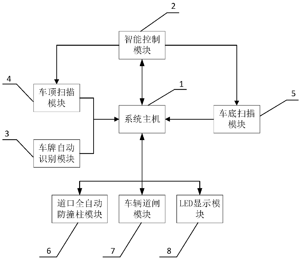 airport-crossing-vehicle-security-check-management-system-and-method