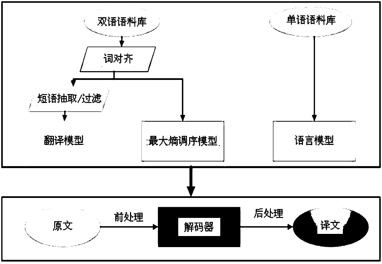 Translation method and system