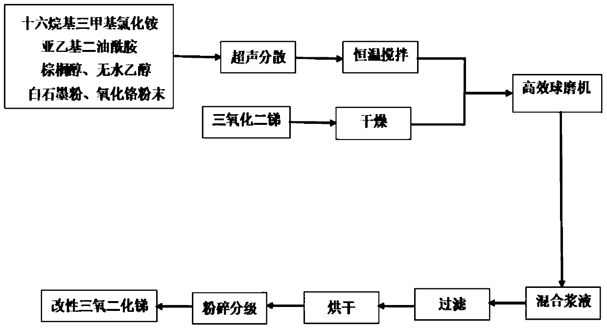 Surface modification method of antimonous oxide special for flame-retardant masterbatch