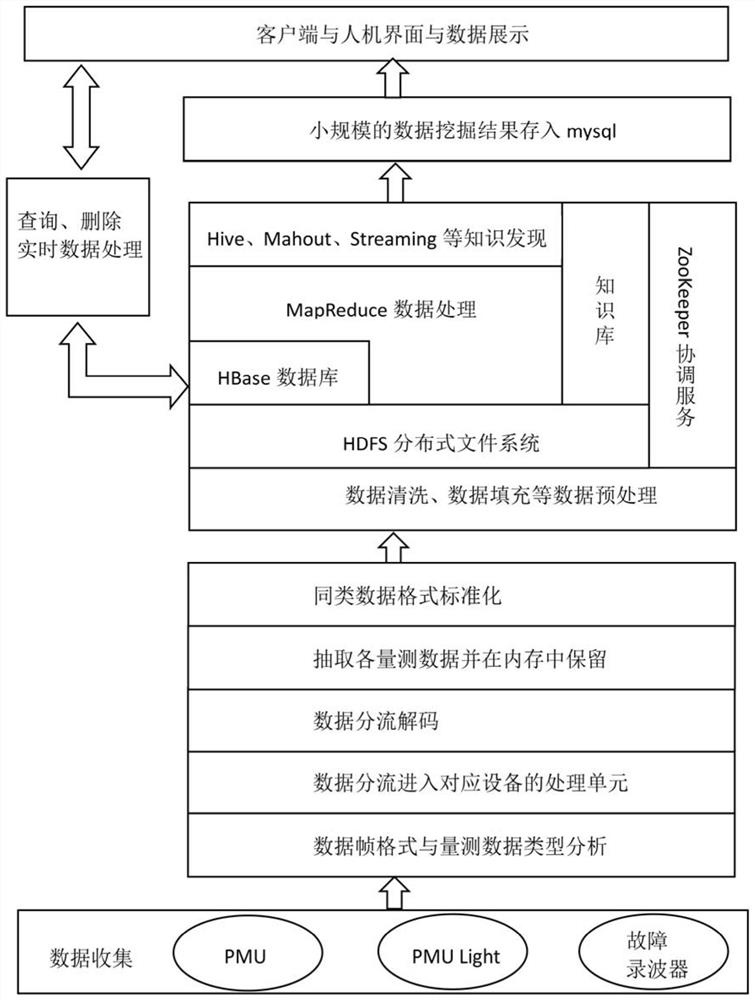 Multivariate heterogeneous data fusion method for panoramic power grid based on big data