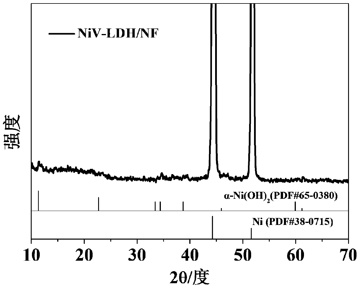 Hill-shaped in-situ nickel-vanadium double-metal hydroxide catalyst as well as preparation method and application thereof