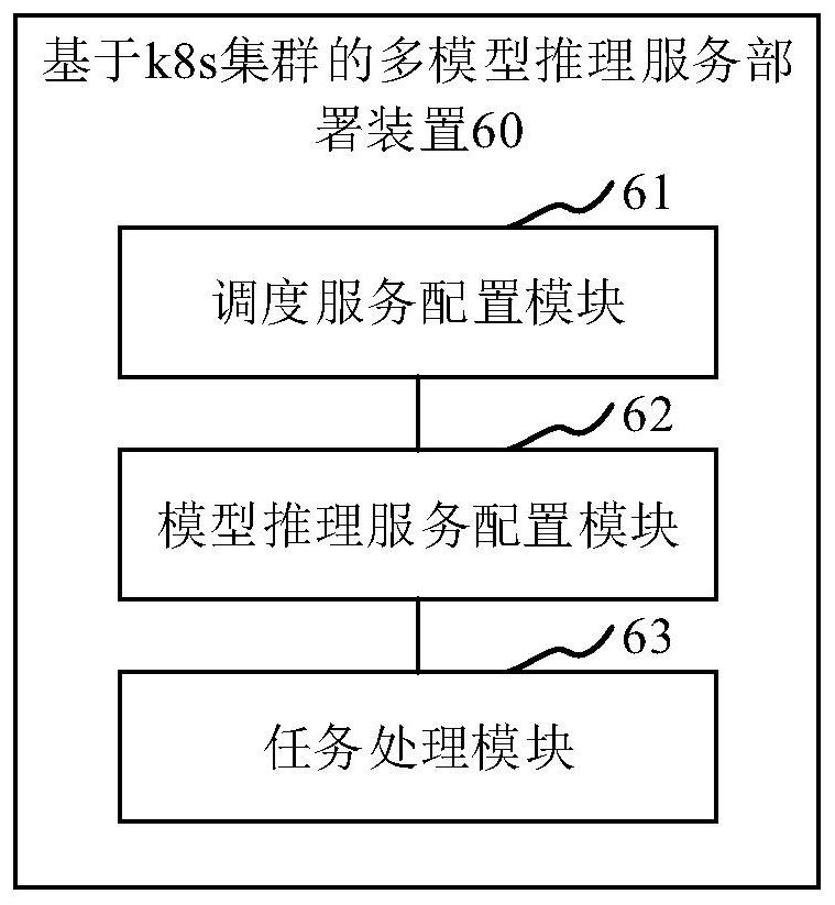 Multi-model reasoning service deployment method and device based on k8s cluster
