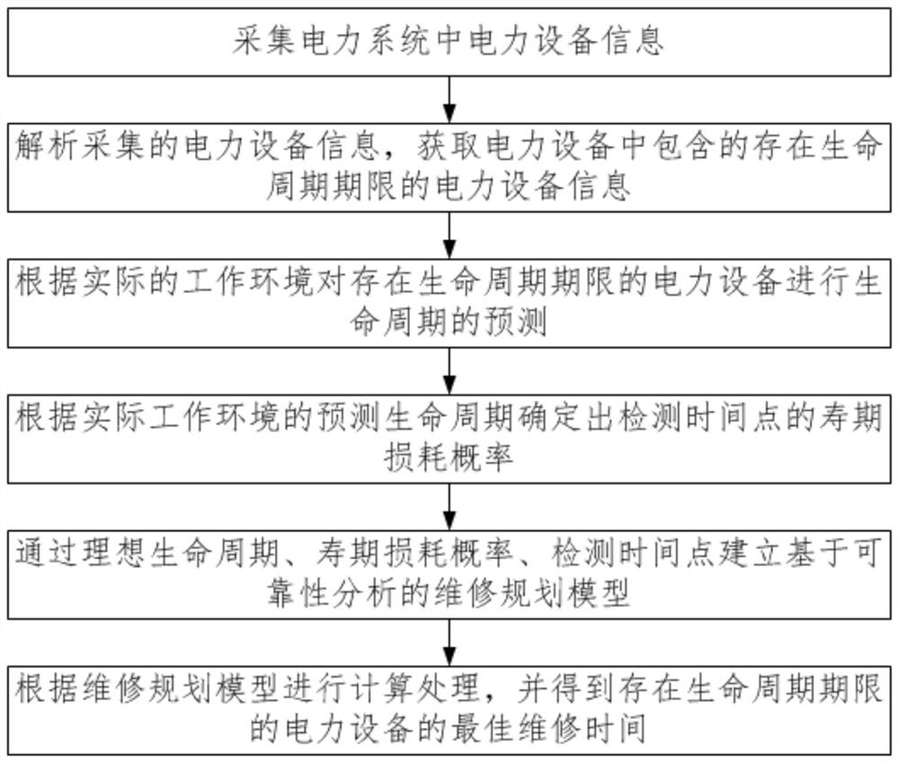 Power supply system power equipment life cycle management method and system