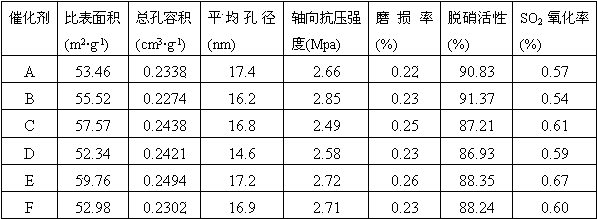 Integral honeycomb denitration catalyst for WO3 addition technology and preparation method of catalyst