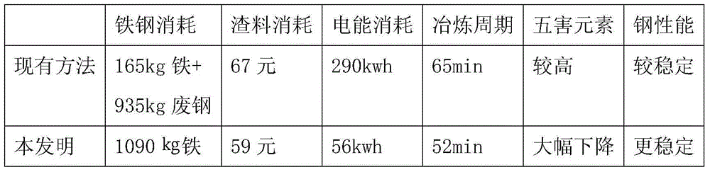 Efficient full-iron steelmaking method allowing molten iron to be added into pig iron in electric-arc furnace