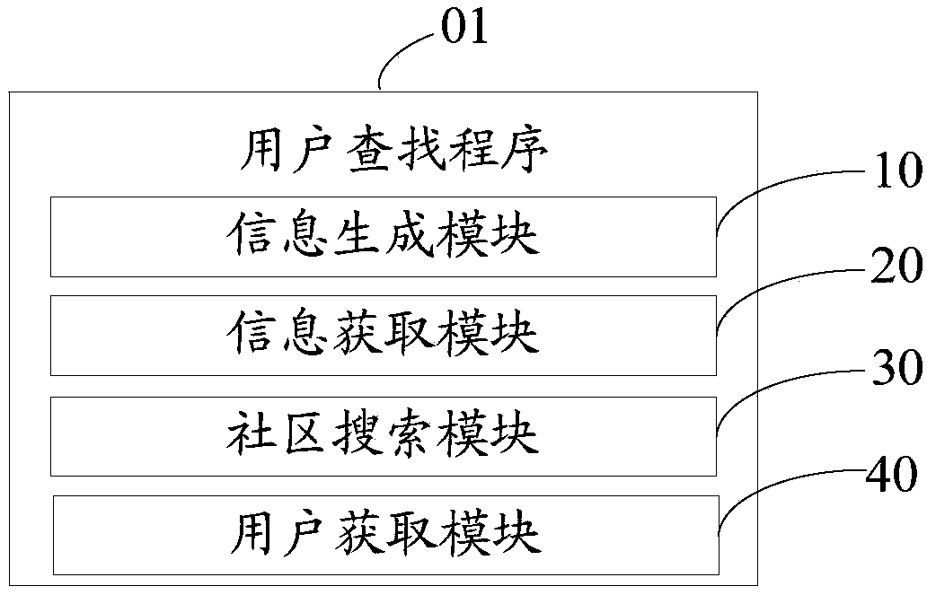 Similar user search device and method, and computer readable storage medium