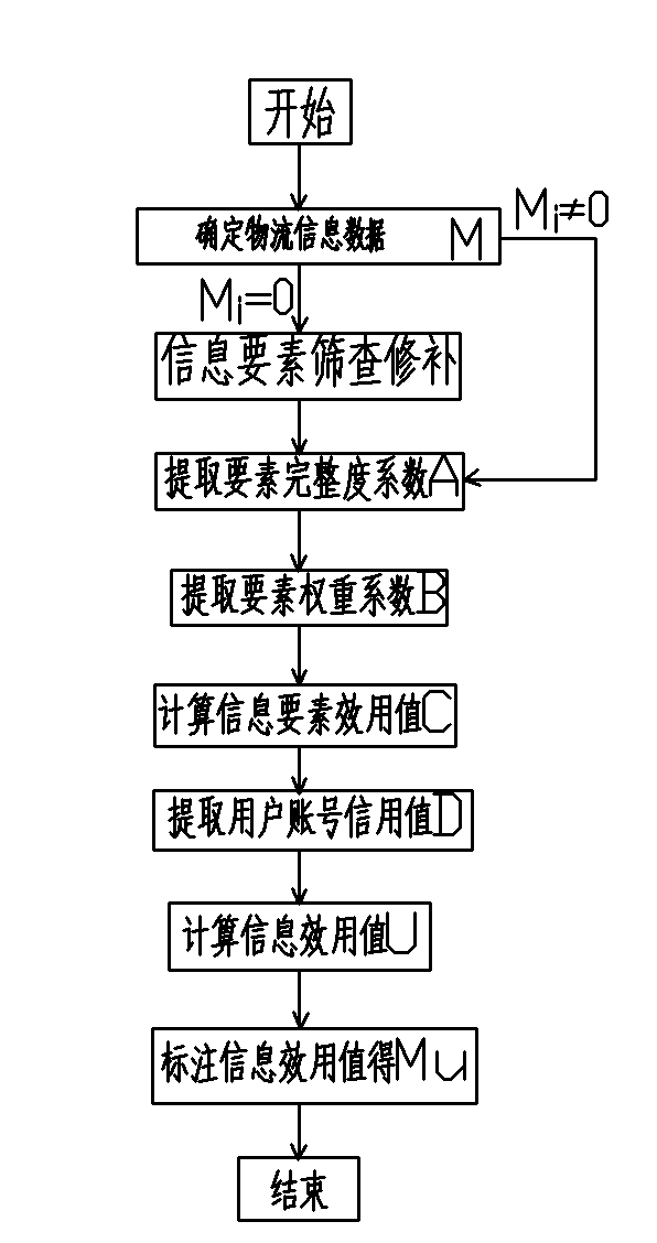 Operation system for aggregate utility analysis of logistics information and configured equipment of operation system