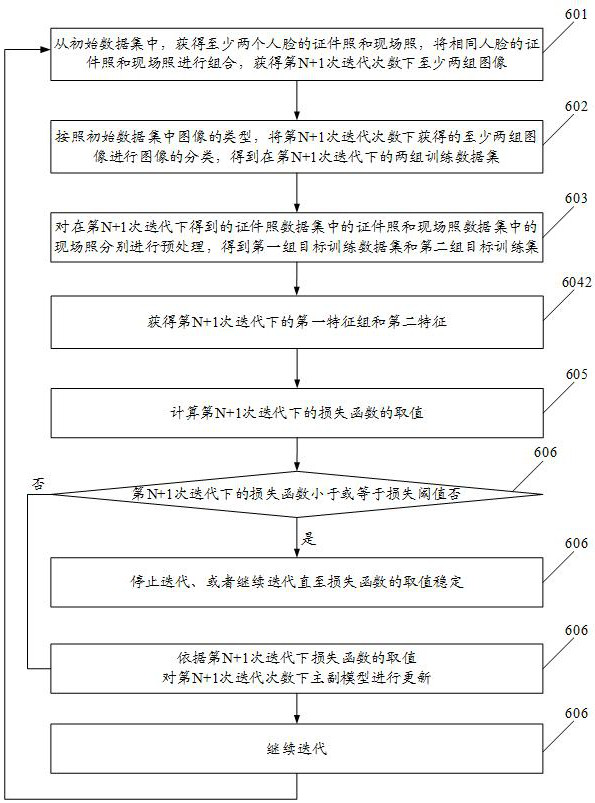 Face recognition model training and recognition method, storage medium and related equipment