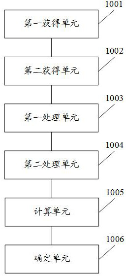 Face recognition model training and recognition method, storage medium and related equipment
