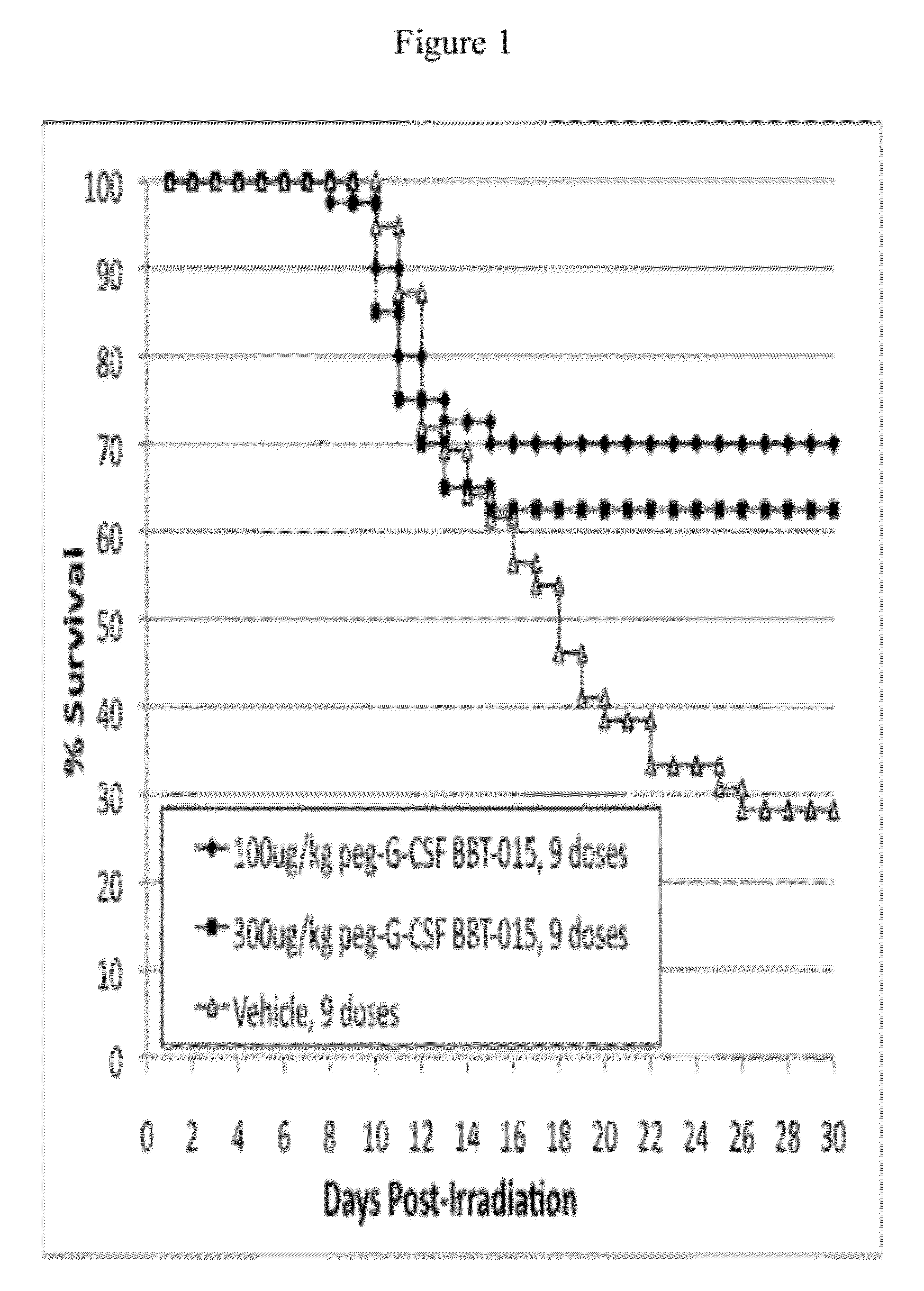 Methods and use of growth hormone supergene family protein analogs for treatment of radiation exposure