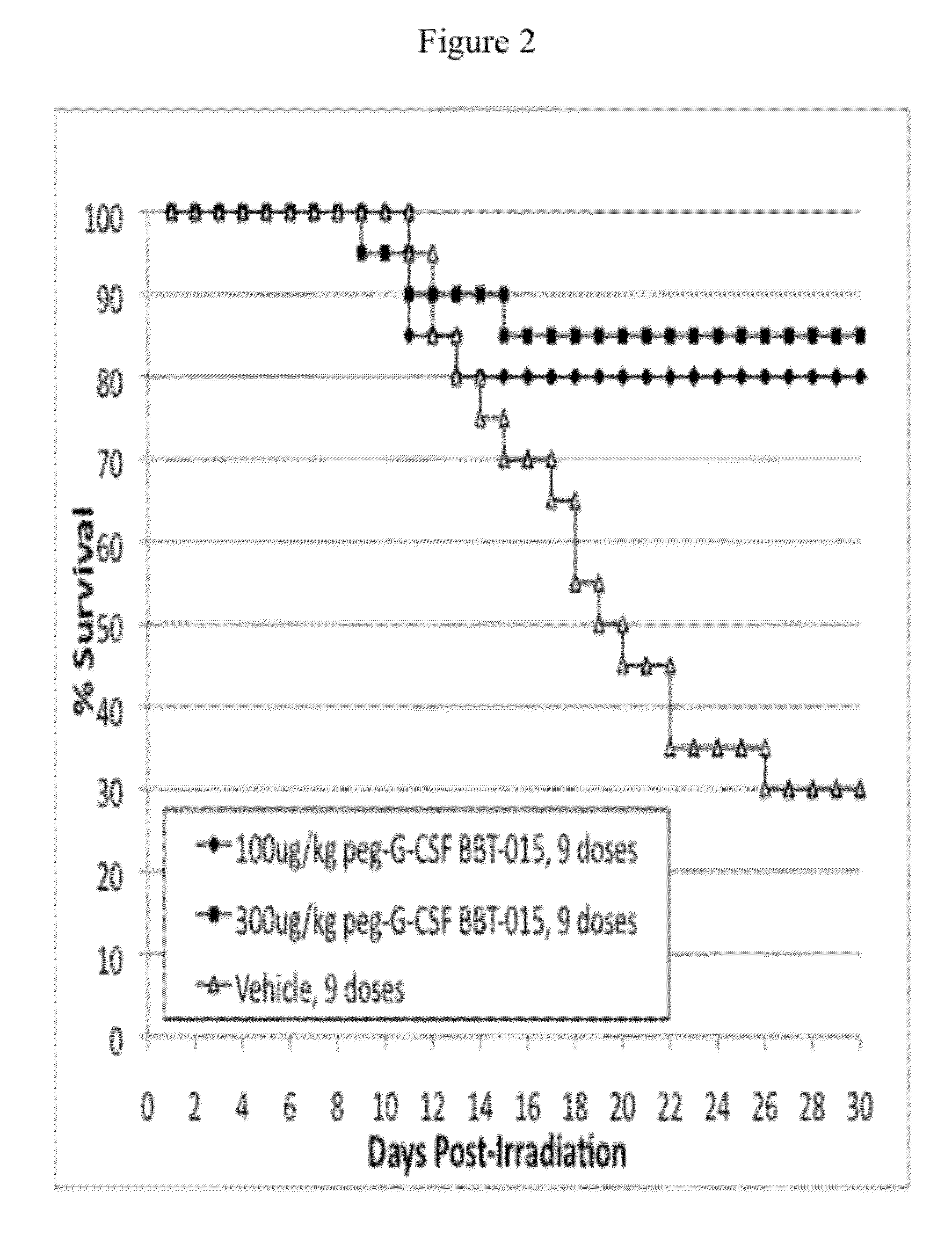 Methods and use of growth hormone supergene family protein analogs for treatment of radiation exposure