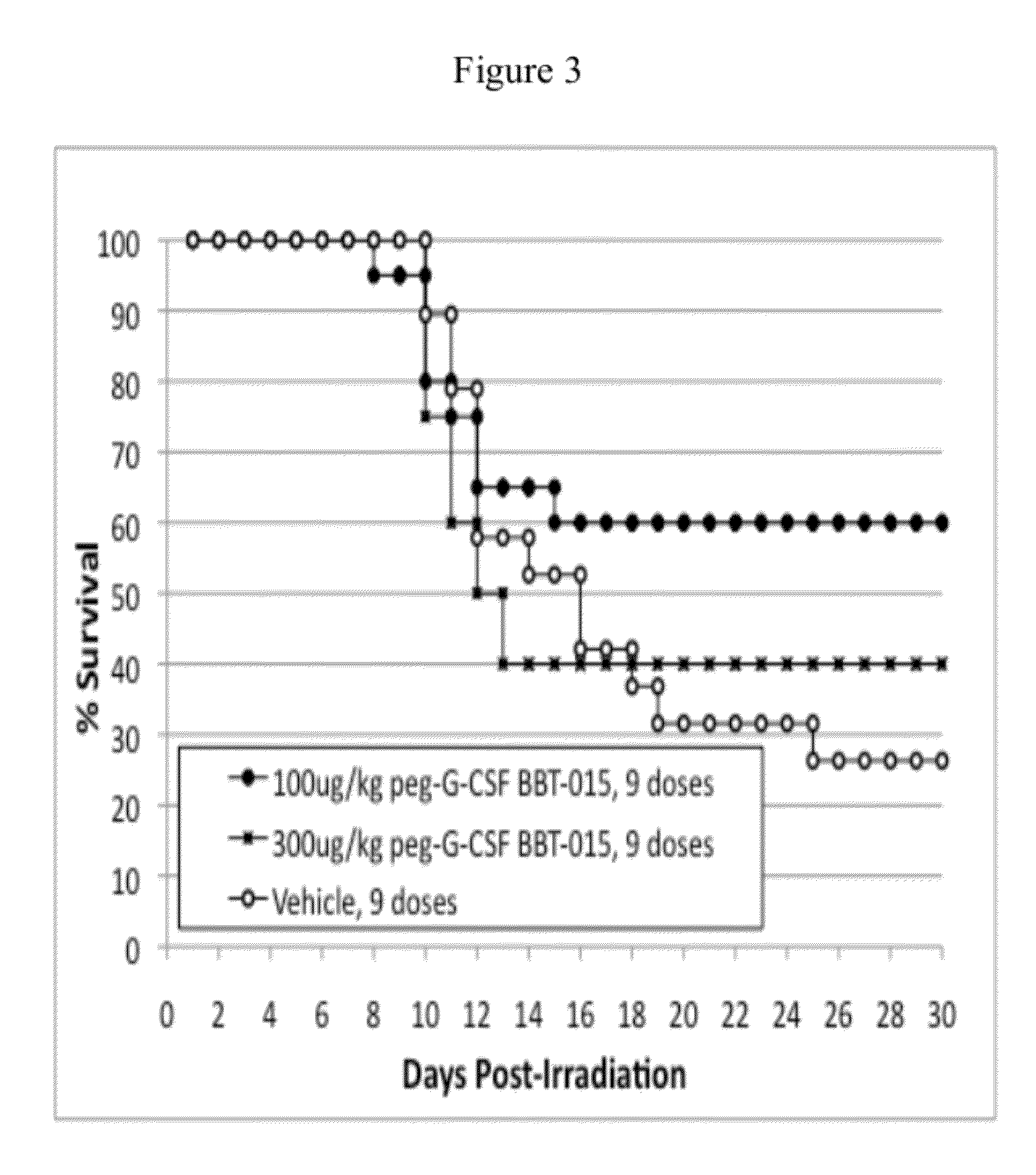 Methods and use of growth hormone supergene family protein analogs for treatment of radiation exposure