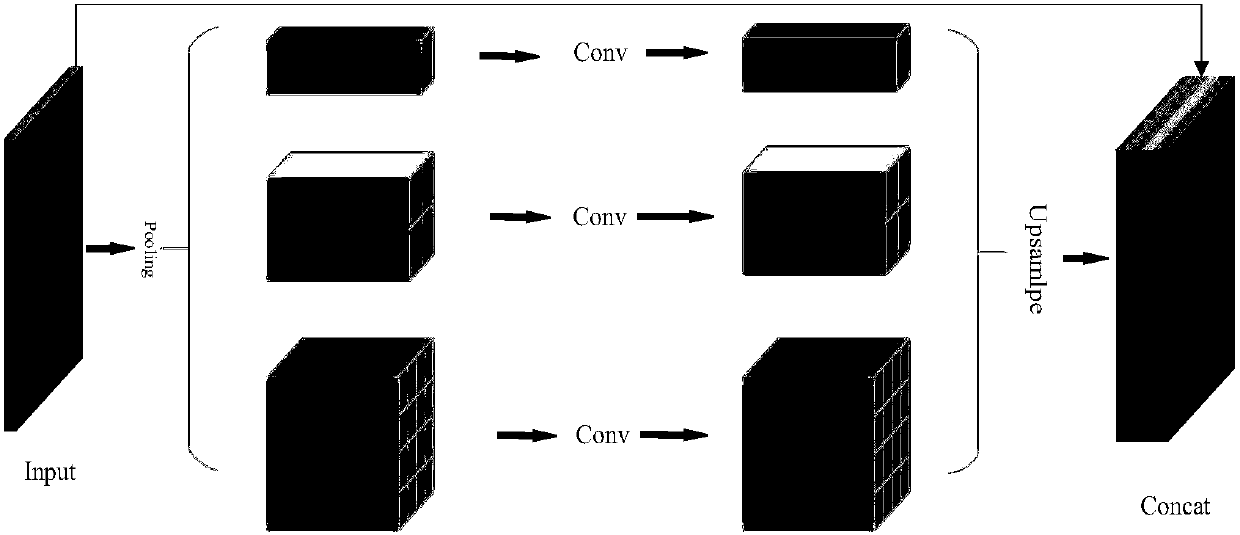 Image semantic segmentation method based on pyramid pooled coding-decoding structure