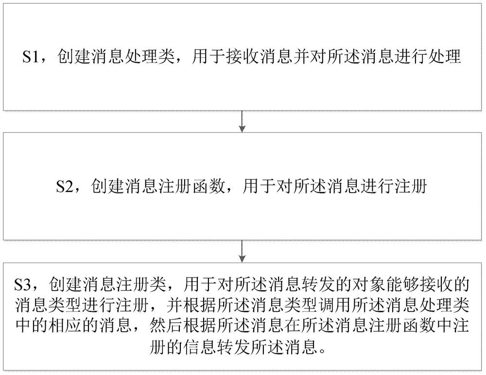 Message forwarding method, computer readable storage medium and electronic device