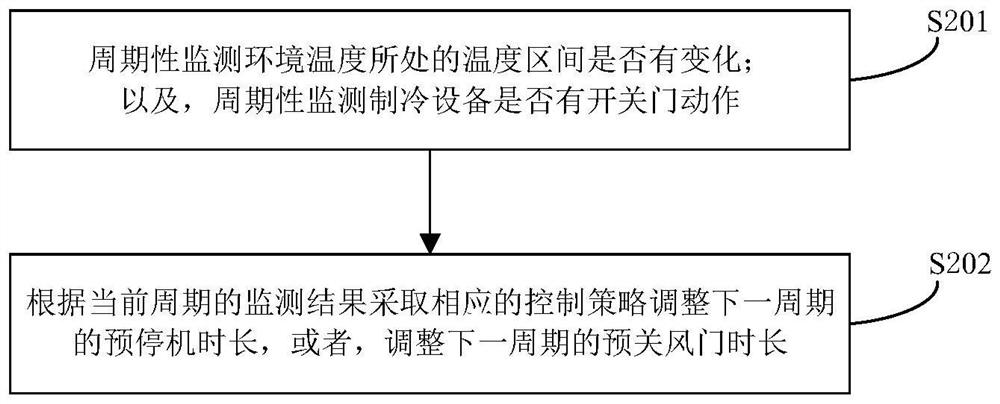 Pre-shutdown control method and device and refrigeration equipment