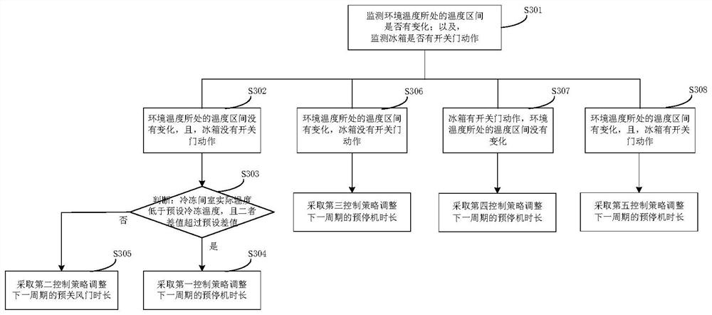 Pre-shutdown control method and device and refrigeration equipment