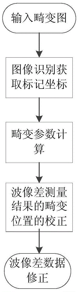 Distortion measuring apparatus of wave aberration measuring module, and distortion correction method