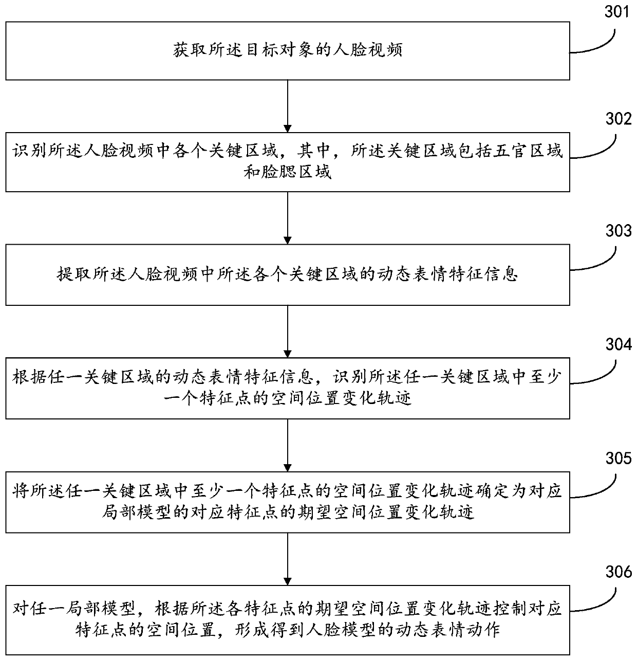 Action processing method and device of face model, storage medium and electronic equipment