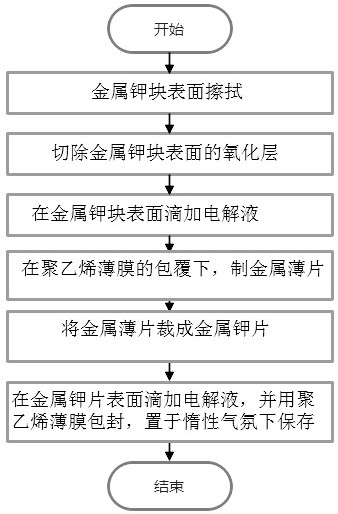 Preparation method and application of electrolyte-treated laboratory metal potassium sheet