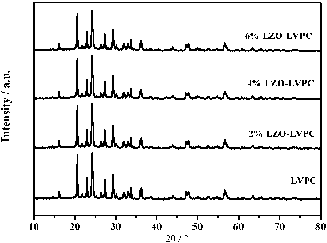 Lithium zirconate-lithium vanadium phosphate composite electrode material and preparation method and application thereof