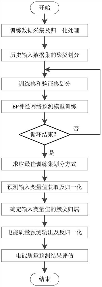 A method for power quality prediction of distribution network with distributed generation based on clustering and neural network