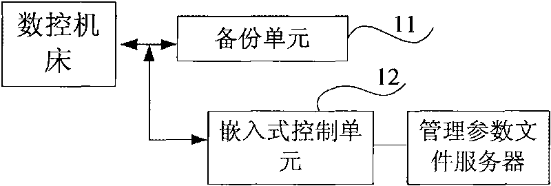 Machine tool embedded parameter backup device