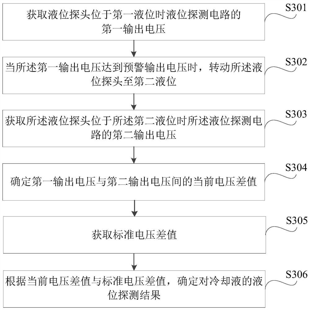 Coolant level detection method, device and vehicle