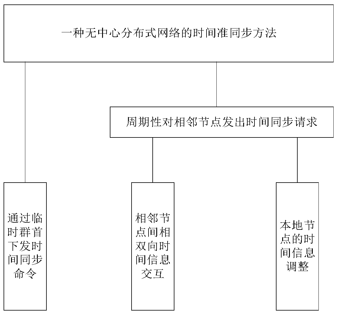 Time quasi-synchronization method for centerless distributed network