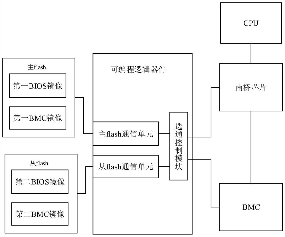 Double-flash mainboard, electronic equipment applying same and design method of double-flash mainboard