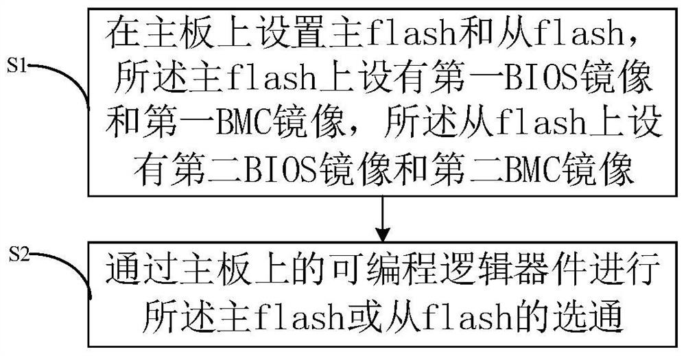Double-flash mainboard, electronic equipment applying same and design method of double-flash mainboard