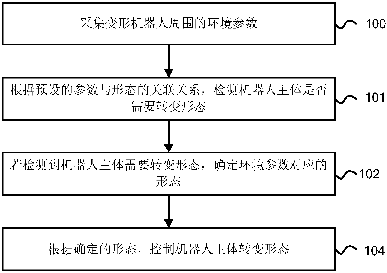 Control method and device for transformation robot, and transformation robot