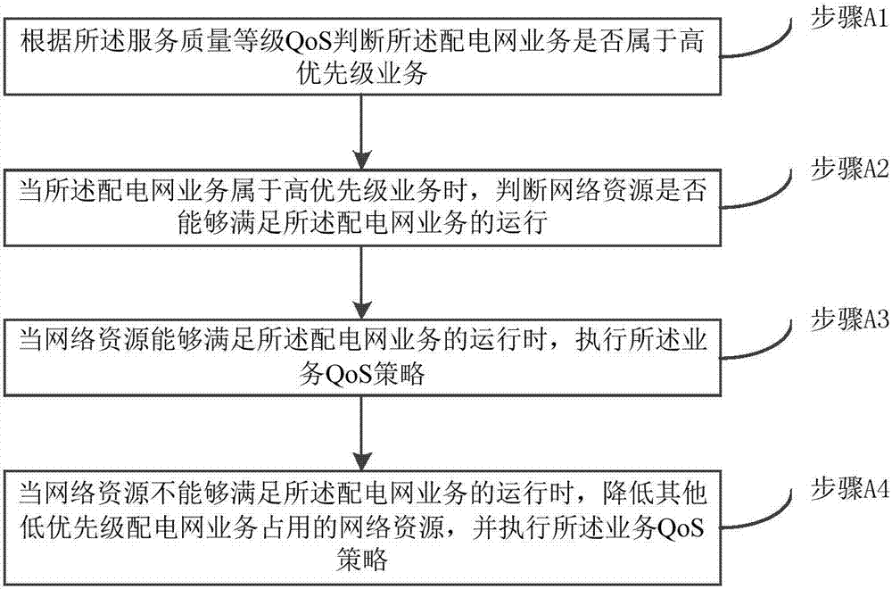 Power distribution network business processing method and system