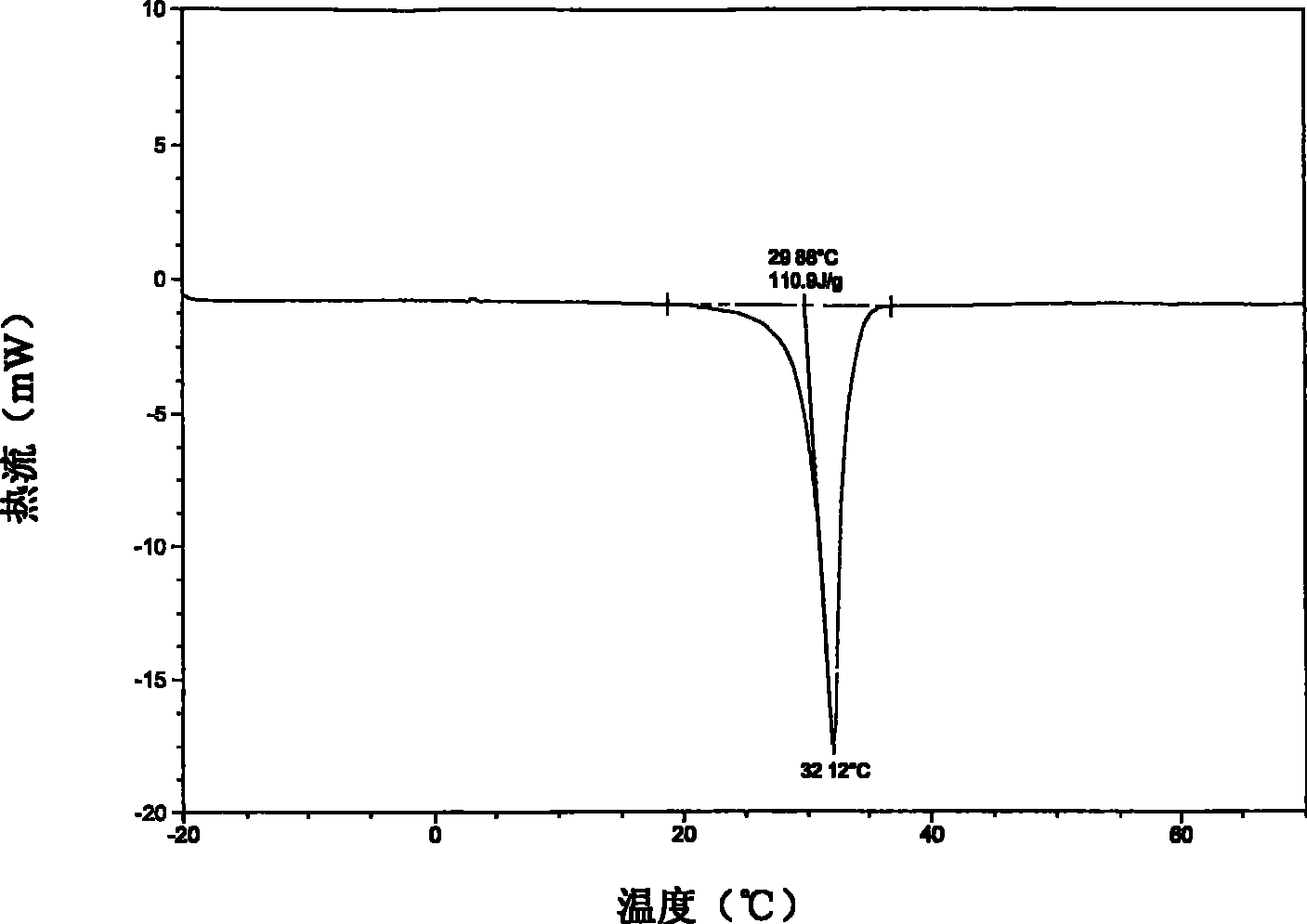 Temperature adjustment coating and preparation thereof