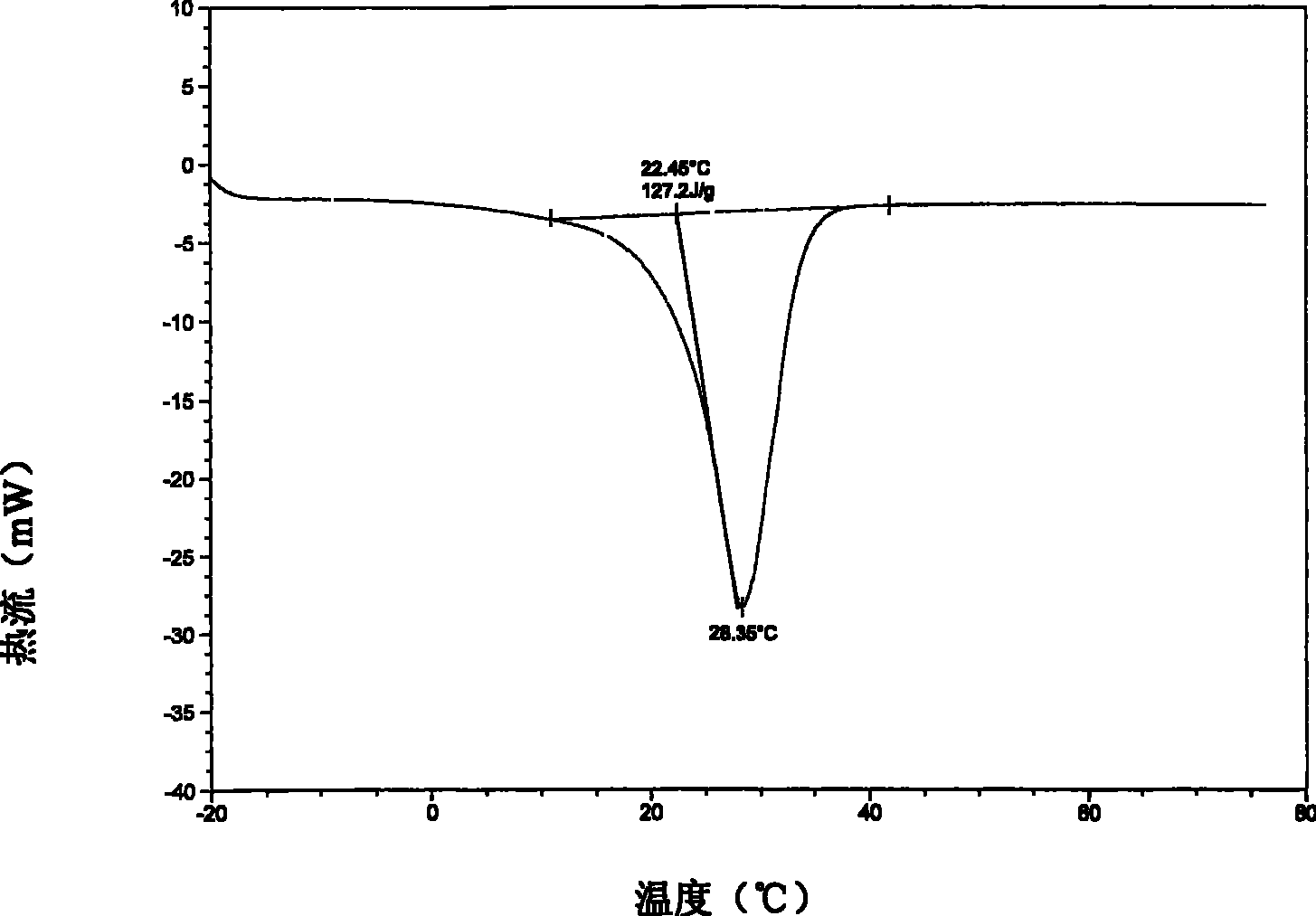 Temperature adjustment coating and preparation thereof