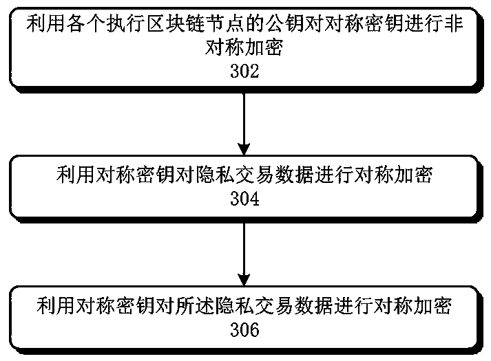 Blockchain transaction processing method and device and blockchain node