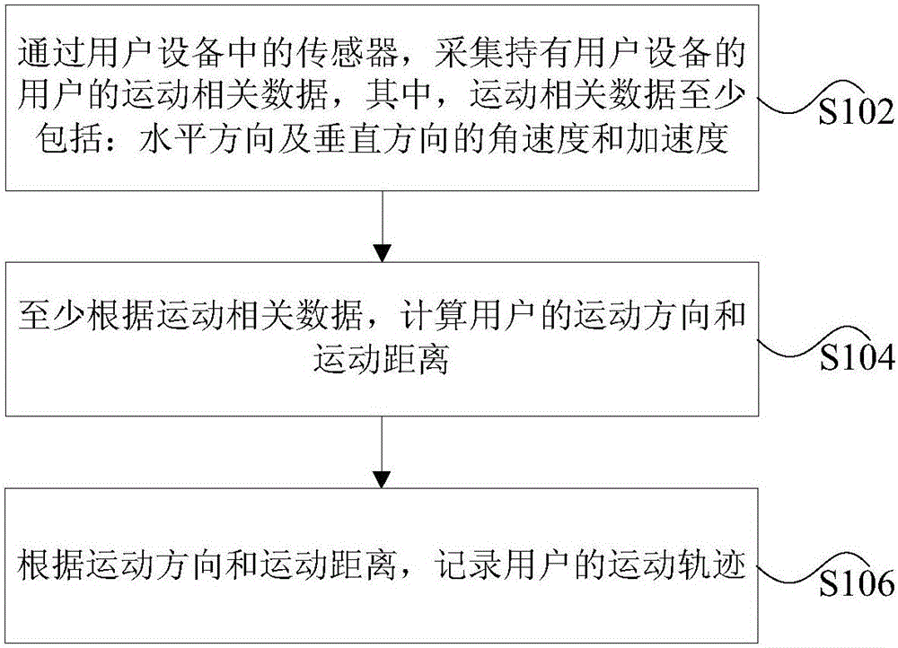 Motion track recording method and user equipment