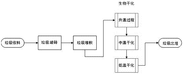 Intermediate-temperature drying method and device for biological film of garbage