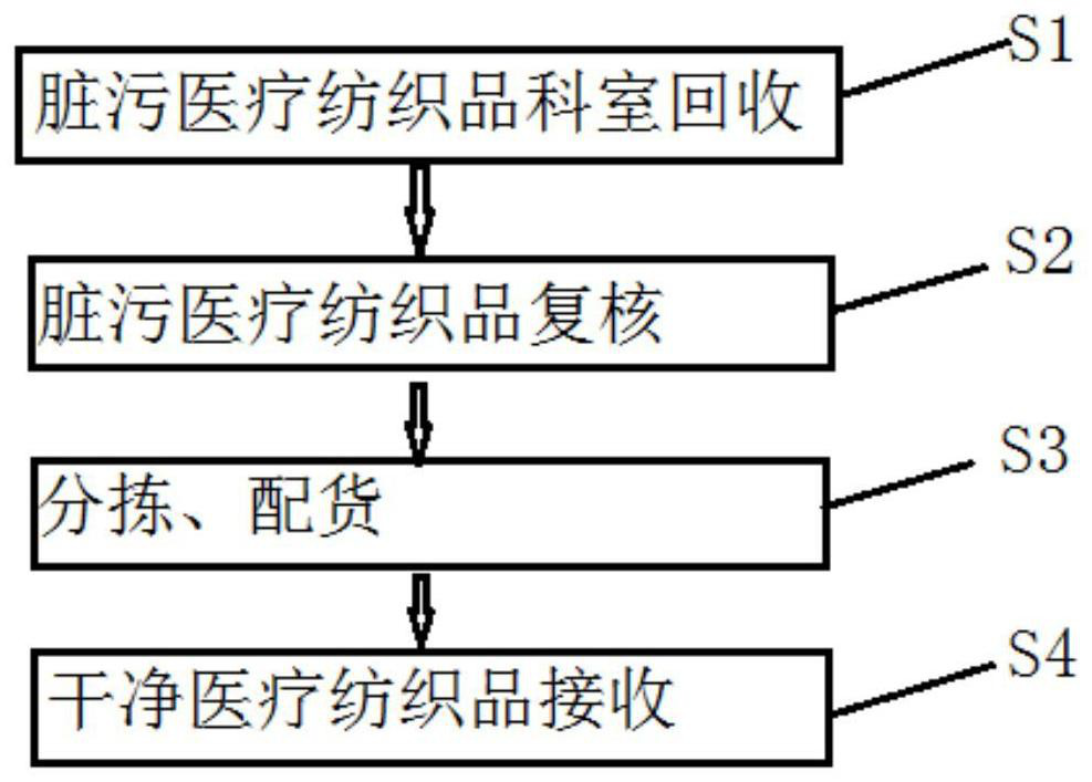 Intelligent internet-of-things operation system and method for medical textiles