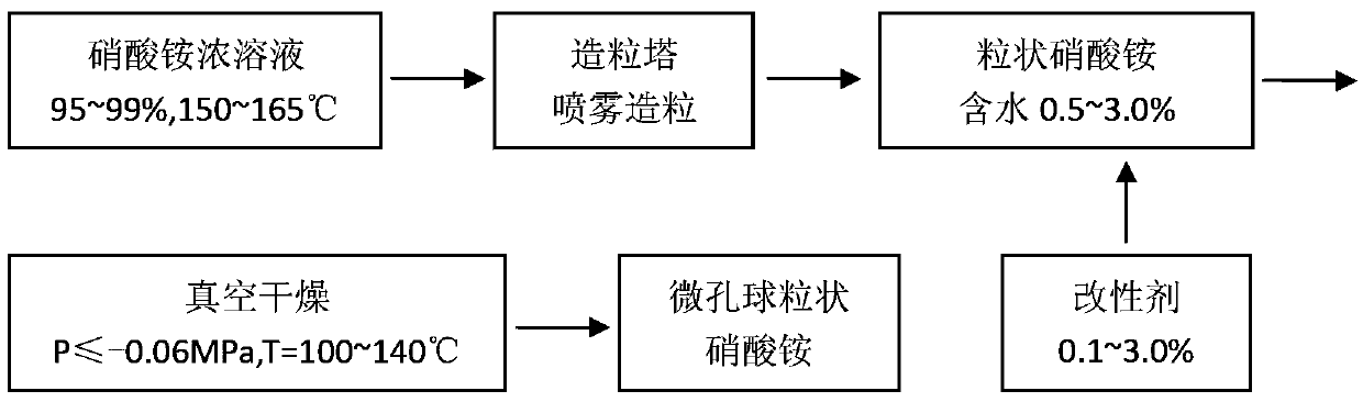 Microporous spherical ammonium nitrate and its preparation method