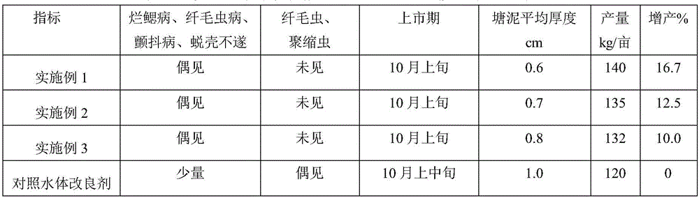 Preparation method of multifunctional aquaculture water body improver