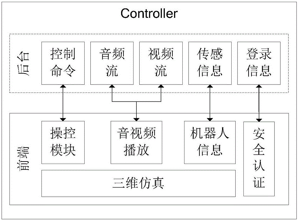 Multi-platform remote robot general control system