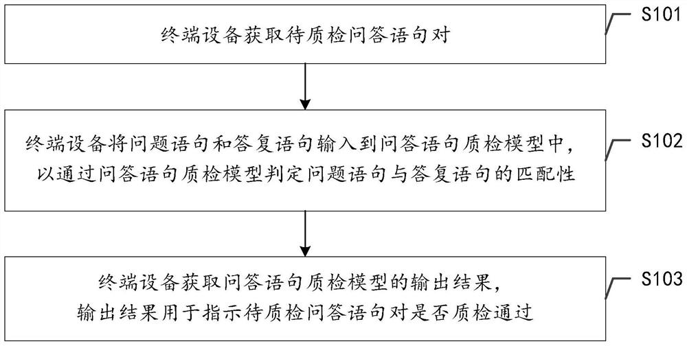 Question and answer statement quality inspection method and device and related product