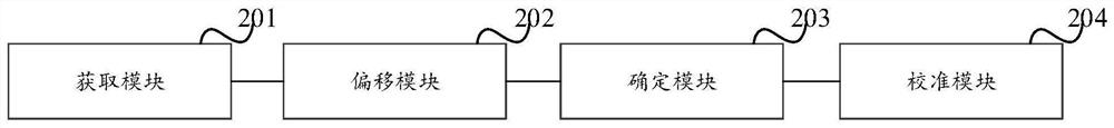 Calibration method, device, electronic equipment and storage medium for camera line deviation