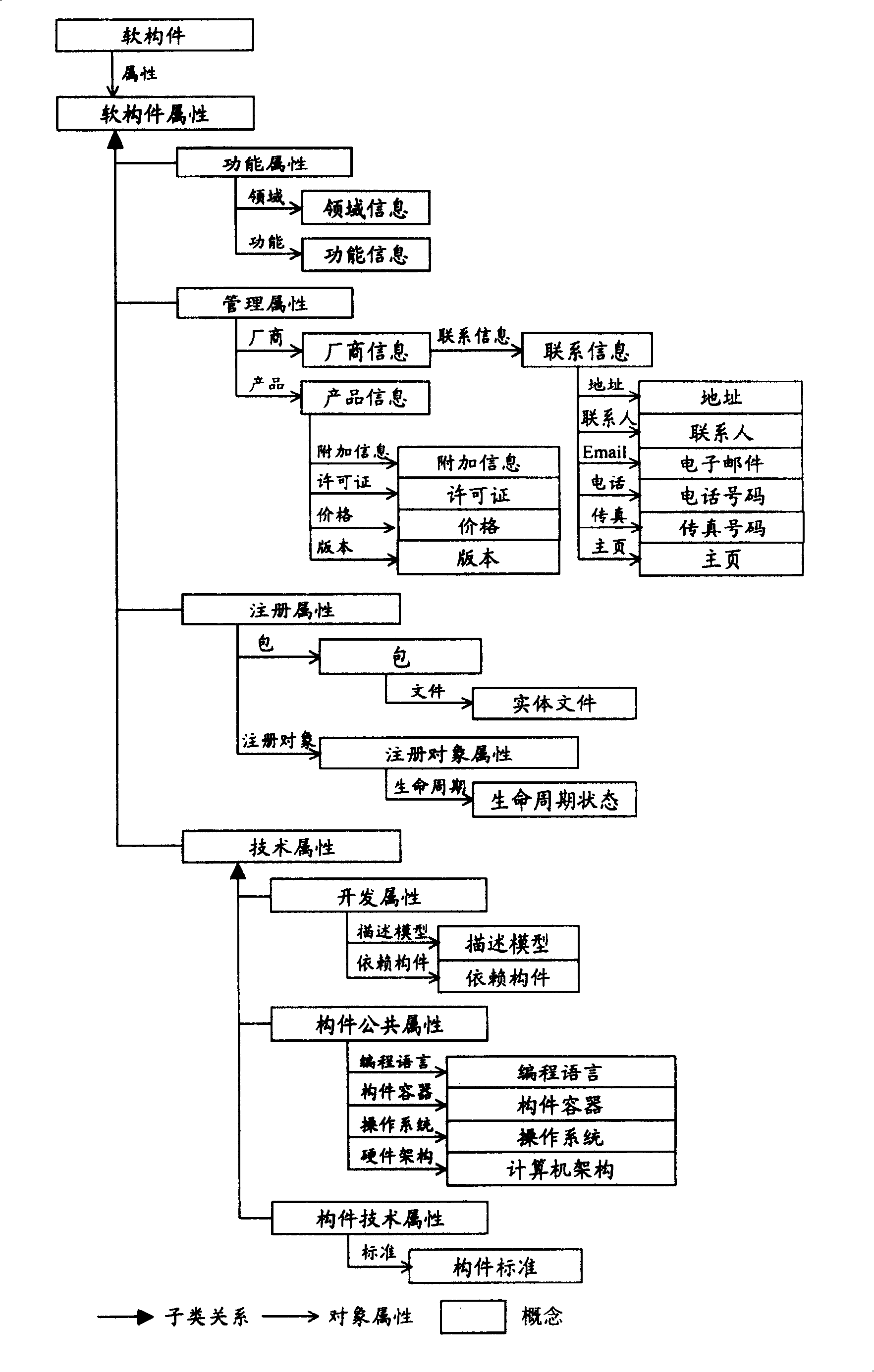 Software component classification registration method based on domain body