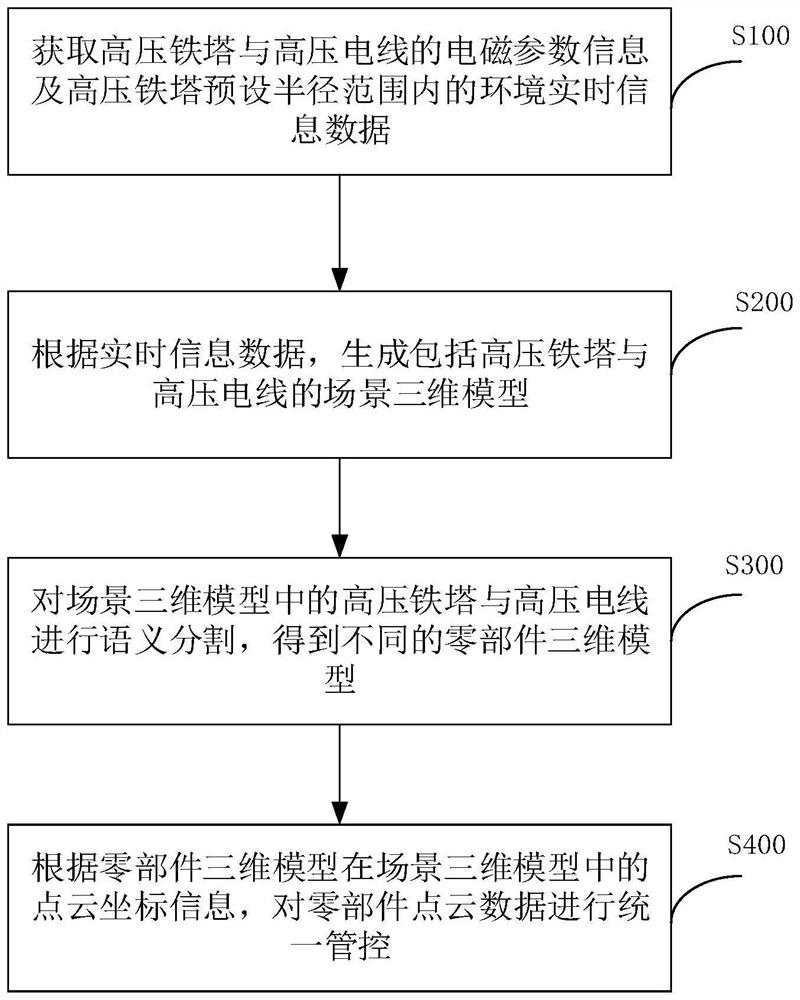 Point cloud data processing method and device for high-voltage tower in power grid