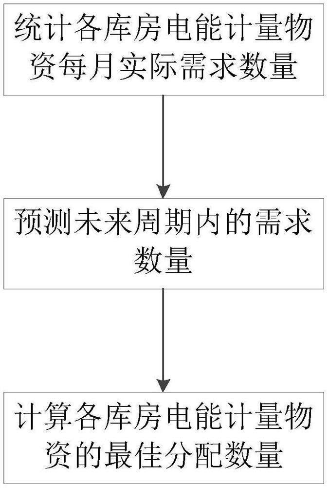 Electric energy metering material inventory allocation method